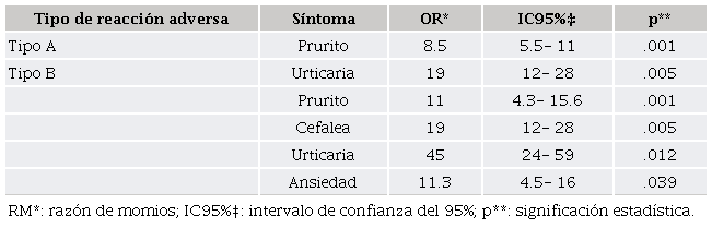 Sntomas relacionados con el tipo de reaccin adversa a medicamentos