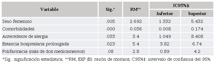 Factores asociados con eventos adversos a medicacin
