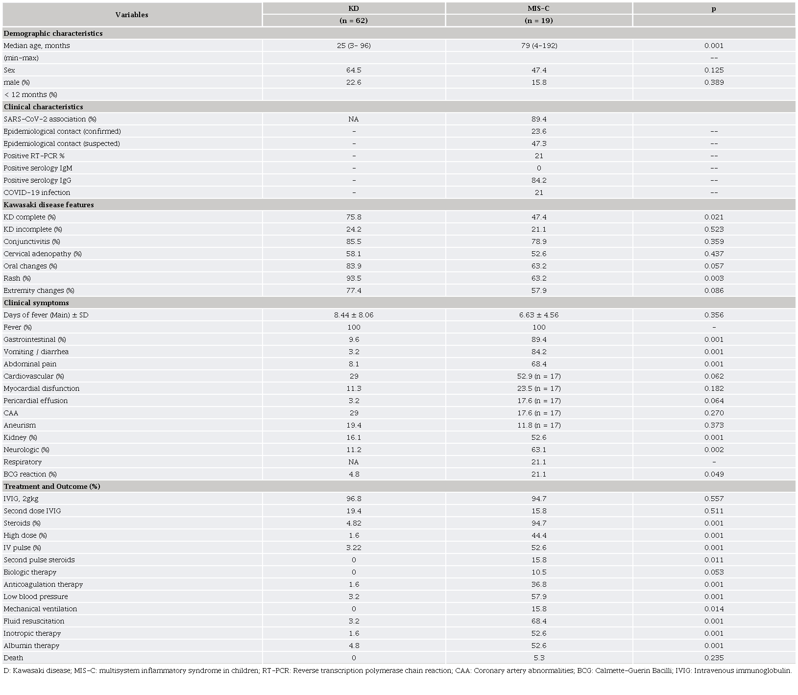 Comparison between patients with KD and MIS-C