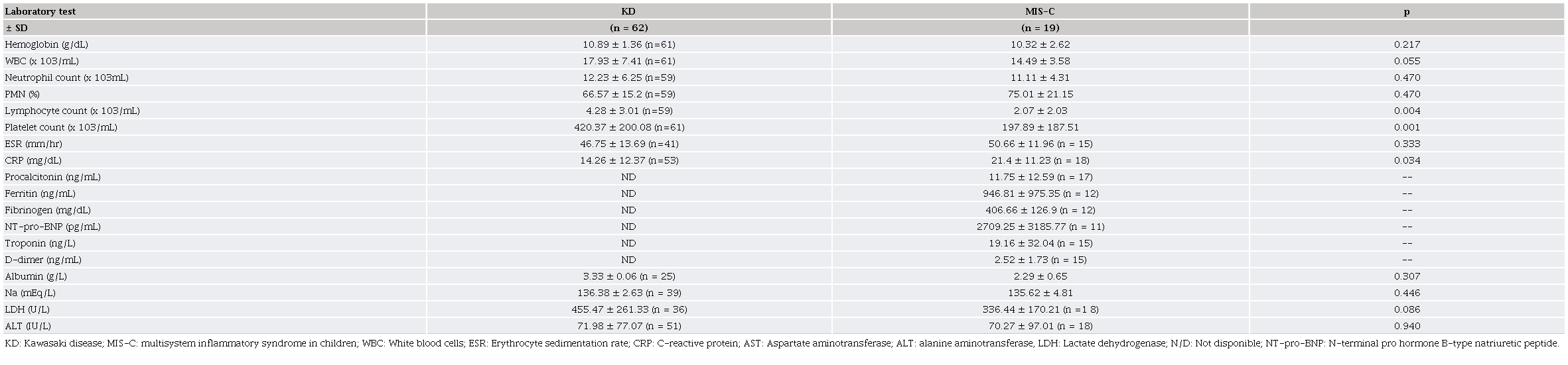 Laboratory features in patients with KD and MIS-C