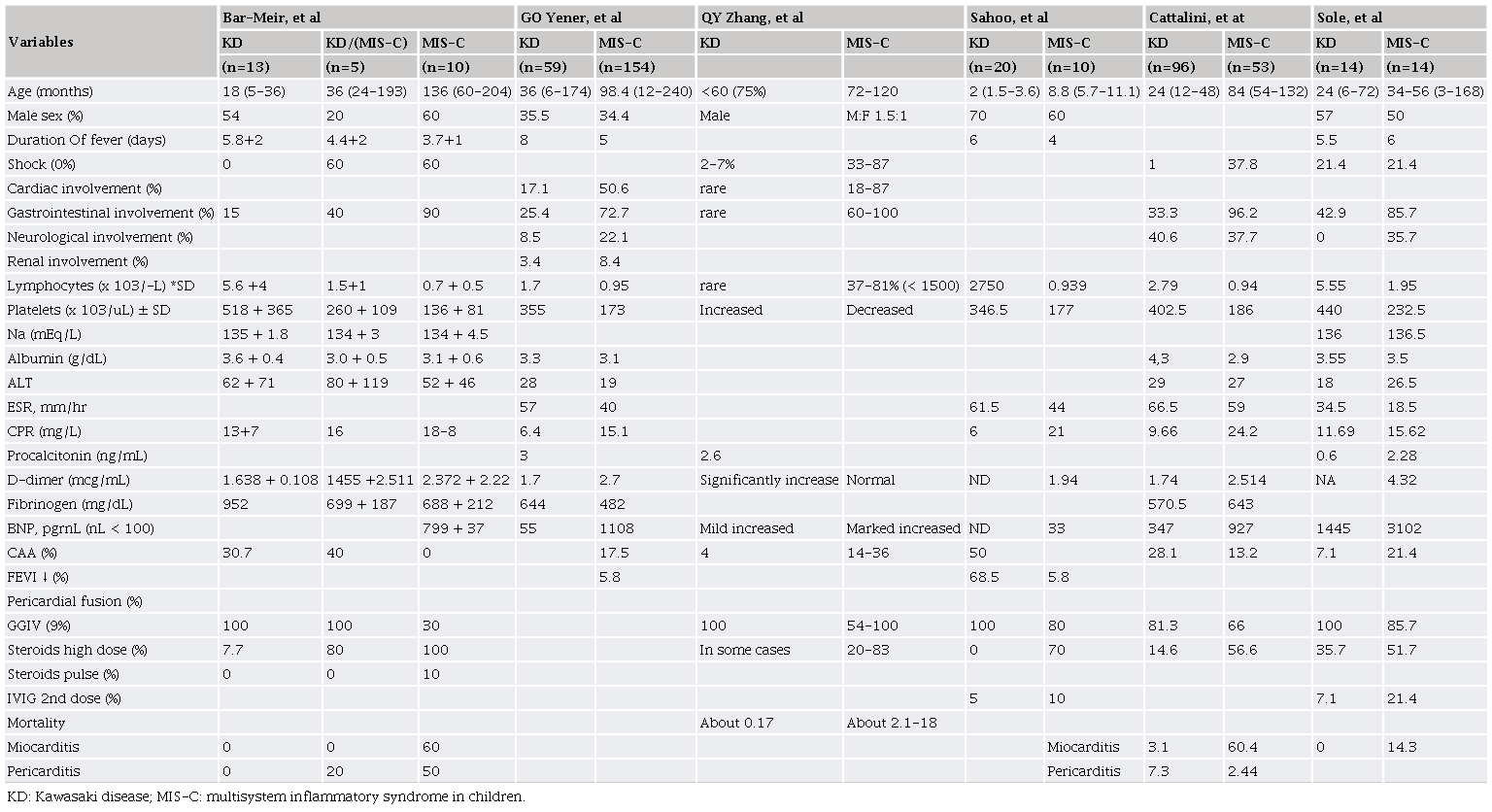 Laboratory features in patients with KD and MIS-C