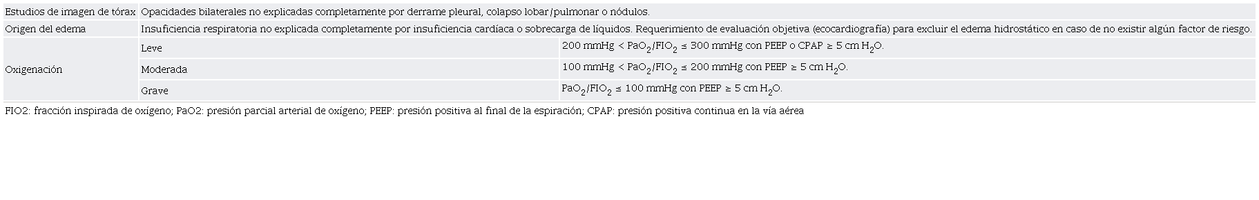 Caractersticas del sndrome de dificultad respiratoria aguda modificado de la Clasificacin de Berln.24
