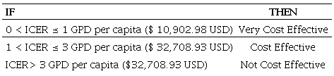 Cost effectiveness based on estimated ICER and GPD per capita.