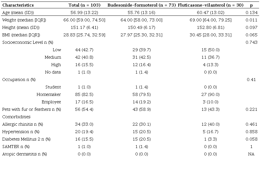 Baseline characteristics by treatment group.