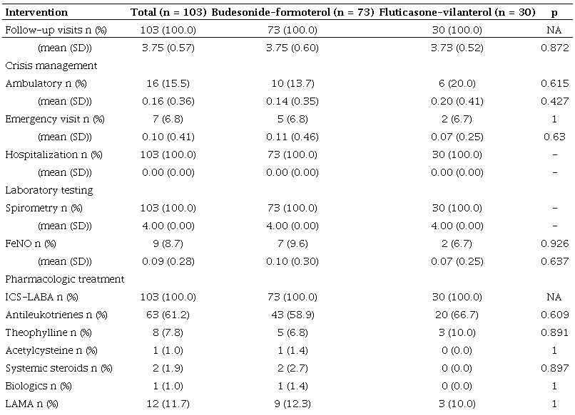 Treatment resources utilization.
