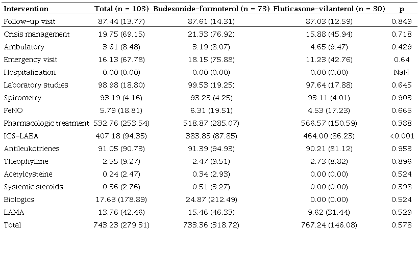 Annual costs by treatment group (average (SD) in USD