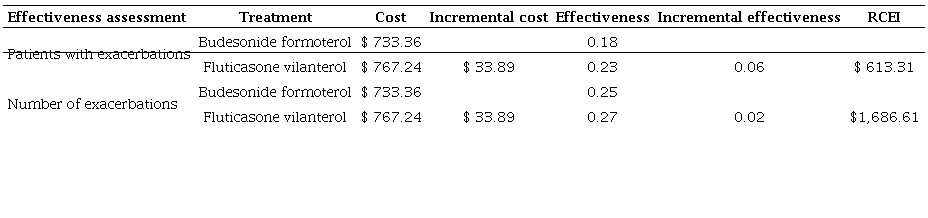 Incremental Cost-Effectiveness analysis evaluating effectiveness as the reduction in patient proportion that present exacerbation episodes (USD costs)