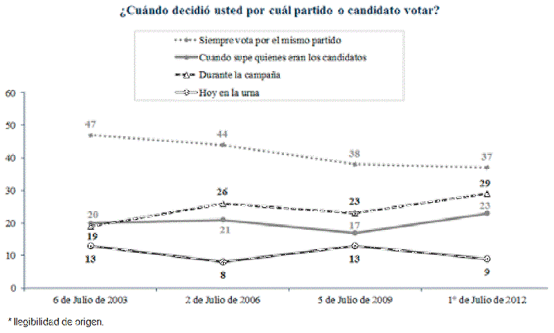 Comportamiento electoral cambiante (México 2012)