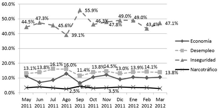 Principales temas de la agenda p&uacute;blica.