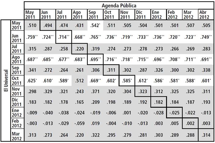 Agenda medi&aacute;tica El Universal y agenda p&uacute;blica por mes.
