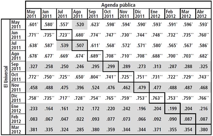 Agenda medi&aacute;tica El Universal y agenda p&uacute;blica. Sin
							"Elecciones".