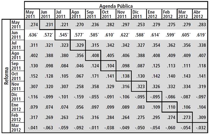 Agenda medi&aacute;tica Reforma y agenda p&uacute;blica por mes.