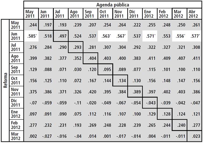 Agenda medi&aacute;tica Reforma y agenda p&uacute;blica. Sin
							"Elecciones".
