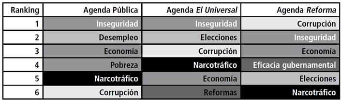 Ranking de temas de agendas p&uacute;blica y medi&aacute;tica.