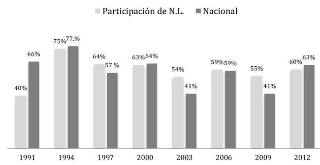Nivel de participaci&oacute;n electoral en el estado de Nuevo Le&oacute;n versus participaci&oacute;n nacional