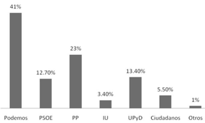 Intenci&oacute;n de voto redes sociales