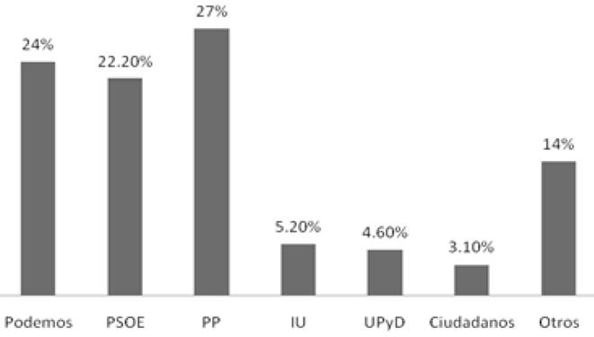 Estimaci&oacute;n de voto CIS enero 2015