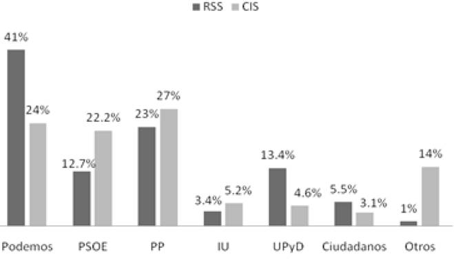 Diferencia de estimaci&oacute;n de voto entre el CIS y las redes sociales