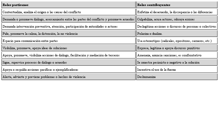 Indicadores de roles partisanos y contribuyentes