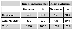 Tipo de medios por presencia de roles partisanos y contribuyentes
