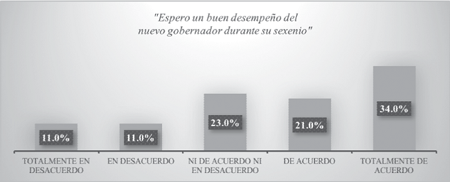 Esperanza en el trabajo del nuevo gobernador