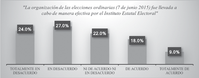 Credibilidad en el proceso electoral ordinario del 7 de junio de 2015