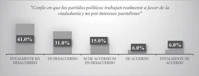 Confianza en el trabajo de los partidos pol&iacute;ticos de Colima