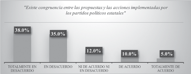 Conformidad en las acciones partidarias