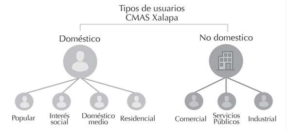 Tipo de usuarios según CMAS Xalapa (2016)33