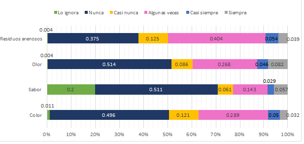 Características organolépticas del agua potable