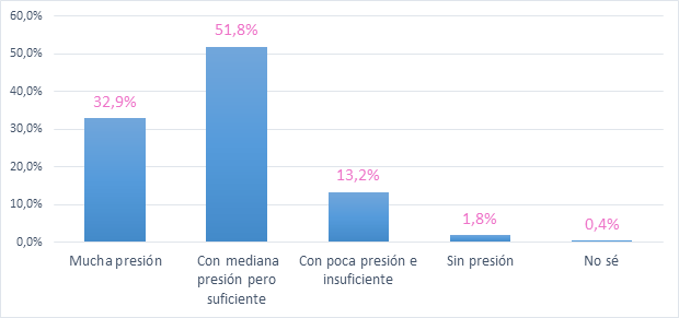 Distribución porcentual del nivel de presión del agua potable que llega a las viviendas