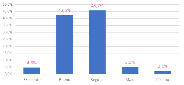 Frecuencia de la calificación que le atribuyen los usuarios al servicio de agua potable