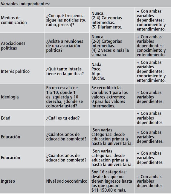 Variables utilizadas en el an&aacute;lisis econom&eacute;trico
