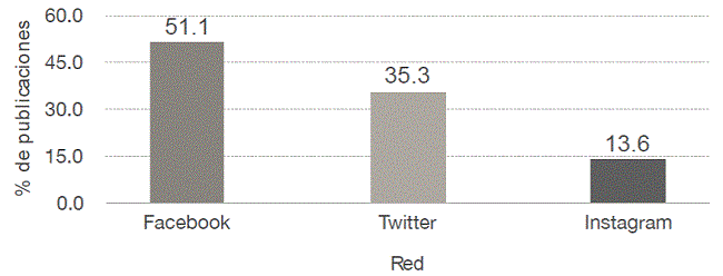 Porcentaje de publicaciones en cada red social de Mauricio Macri.
							Febrero - mayo 2017.