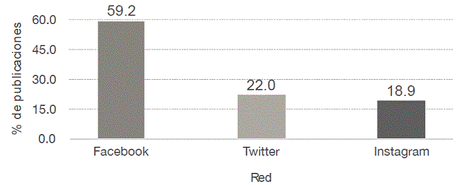 Porcentaje de publicaciones seg&uacute;n red social de M.E. Vidal. Febrero -
							mayo 2017.