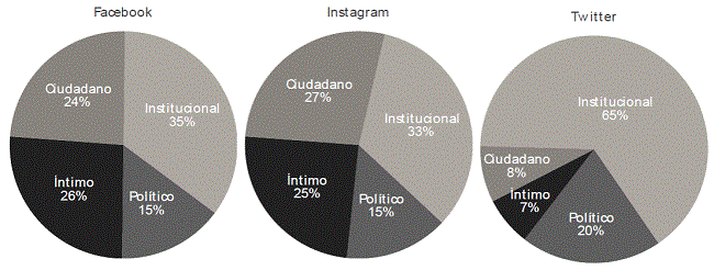 Tipo de contenido compartido por la cuenta de Mauricio Macri en
							Facebook, Instagram y Twitter. Febrero - mayo 2017