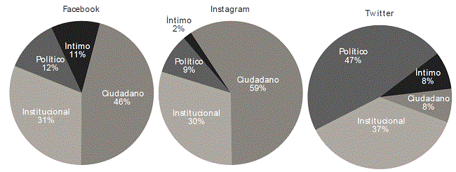 Tipo de contenido compartido por la cuenta oficial de M.E. Vidal en
							Facebook, Instagram y Twitter. Febrero - mayo 2017