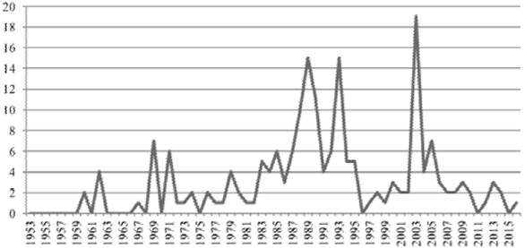 Distribución de noticias por año, resultado de la operación booleana: “Watson” AND “Crick”.