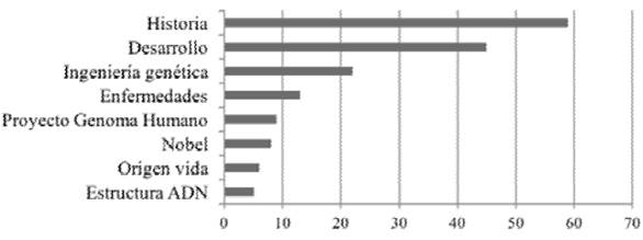 Número de noticias en la prensa española, con mención de Watson y Crick, según el tipo de mensaje emitido.