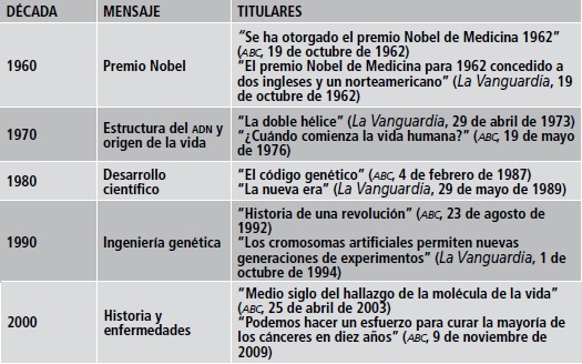 Resumen de mensaje predominante en cada década de estudio.