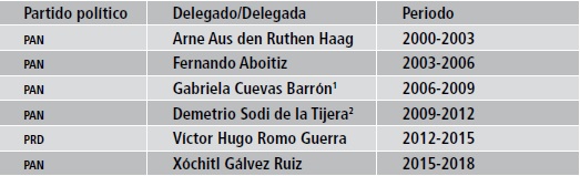 Miguel Hidalgo, Partidos pol&iacute;ticos.