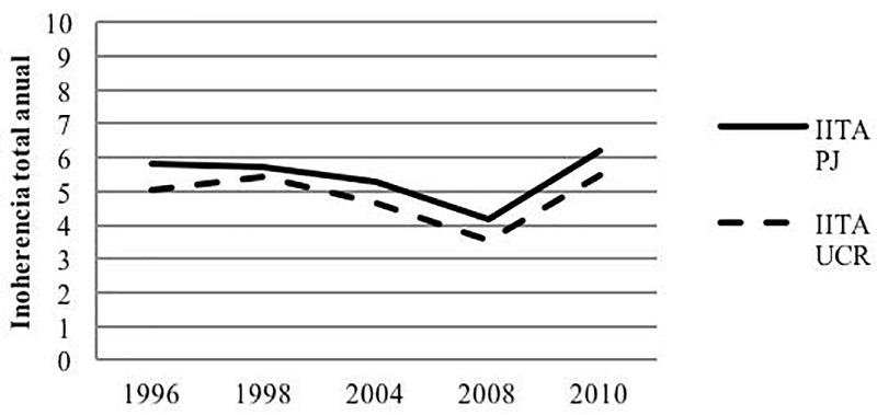 Incoherencia total anual del PJ y la UCR entre 1996 y 2010