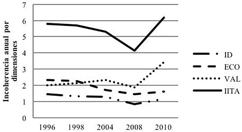 Incoherencia anual por dimensiones PJ 