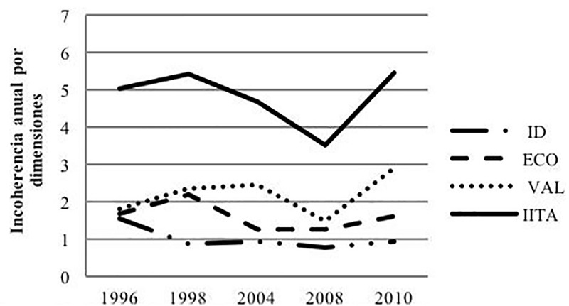 Incoherencia anual por dimensiones UCR