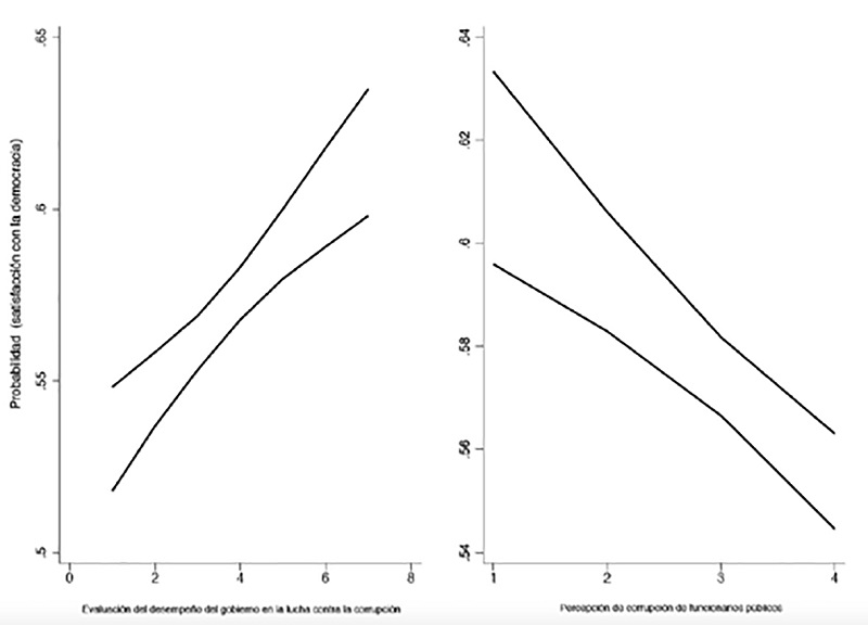 Efectos marginales (Clarify), variables centrales