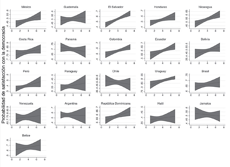 Efectos marginales de la evaluaci&oacute;n del desempe&ntilde;o del gobierno en la lucha contra la corrupci&oacute;n sobre la satisfacci&oacute;n con la democracia por pa&iacute;s.