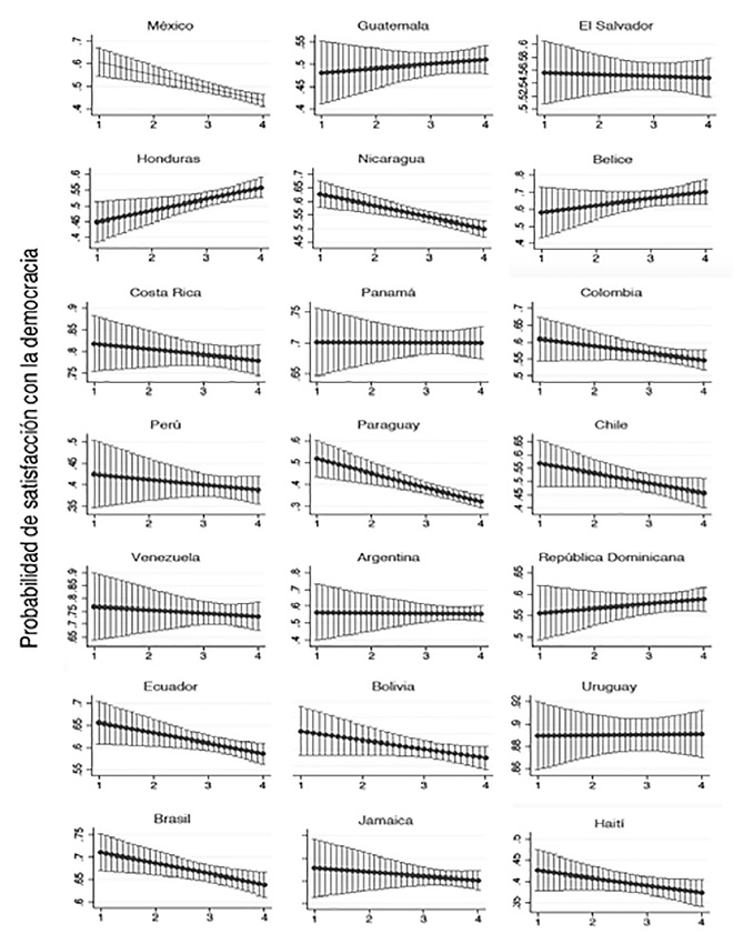 Efectos marginales de la percepci&oacute;n de corrupci&oacute;n en funcionarios p&uacute;blicos sobre la satisfacci&oacute;n con la democracia por pa&iacute;s