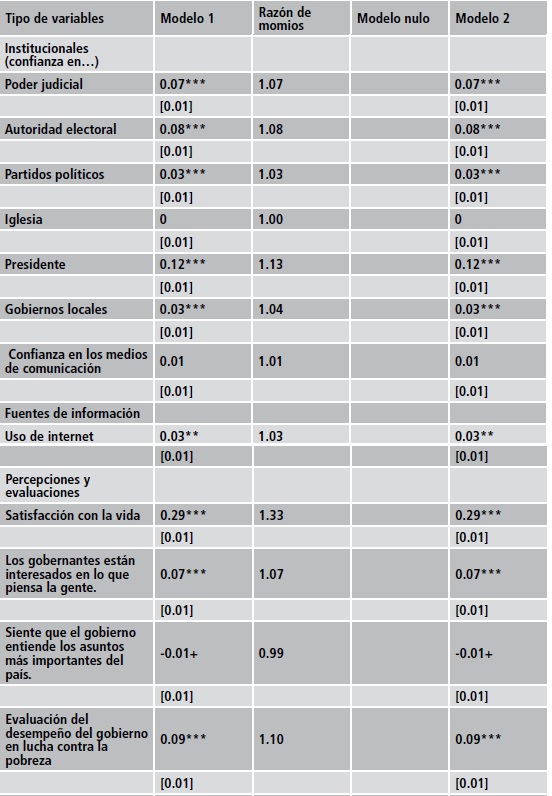 Modelos para medir la satisfacci&oacute;n con el r&eacute;gimen democr&aacute;tico.  Continuaci&oacute;n.