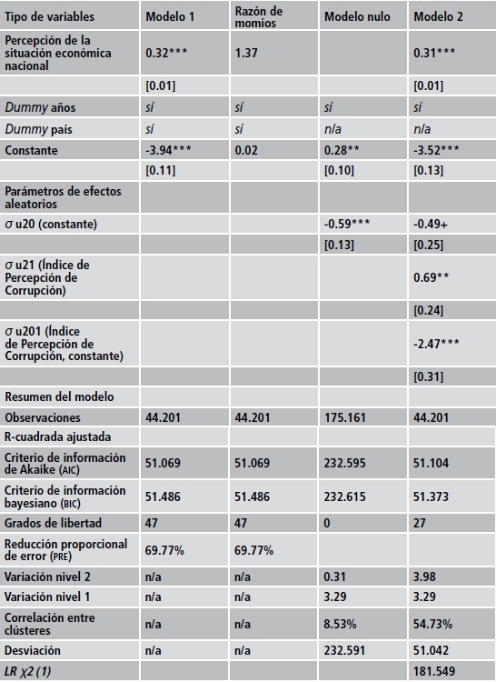 Modelos para medir la satisfacci&oacute;n con el r&eacute;gimen democr&aacute;tico.  Continuaci&oacute;n.