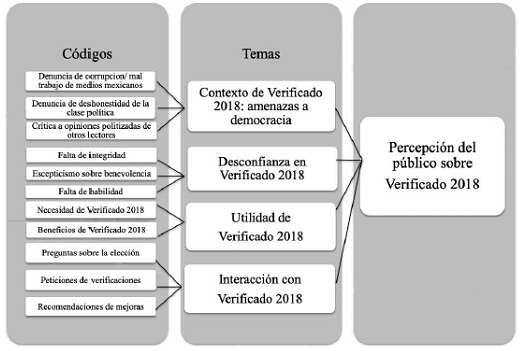 C&oacute;digos y temas del an&aacute;lisis tem&aacute;tico